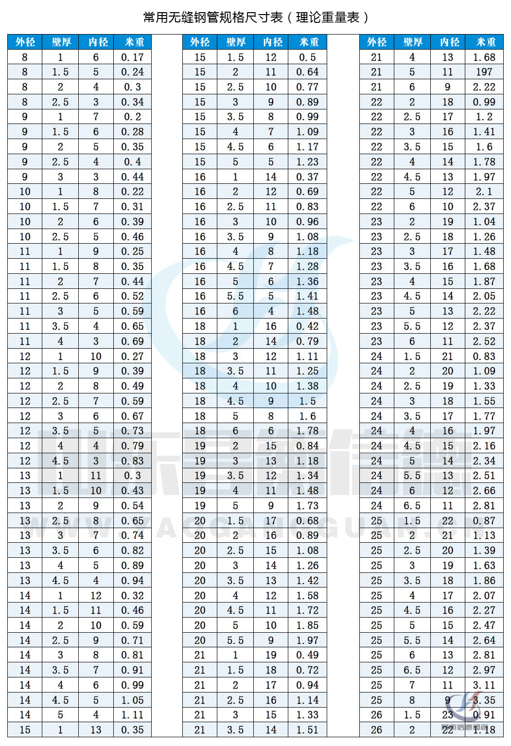 無縫鋼管規格表10-1 無縫鋼管規格表10-1